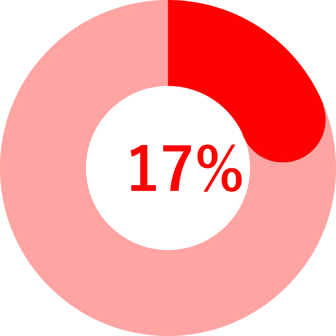 17%グラフ