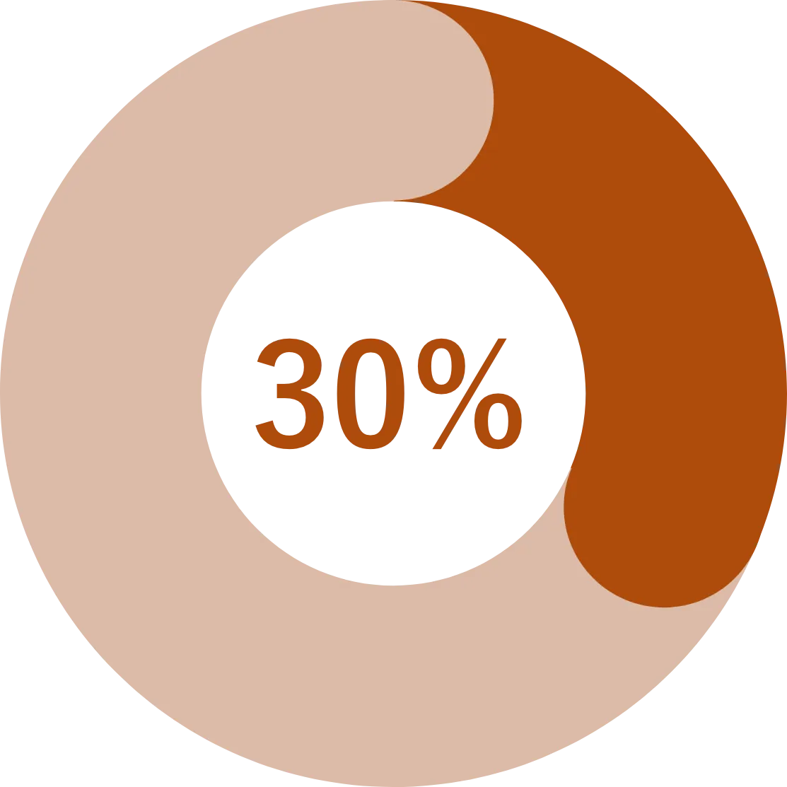 30%グラフ