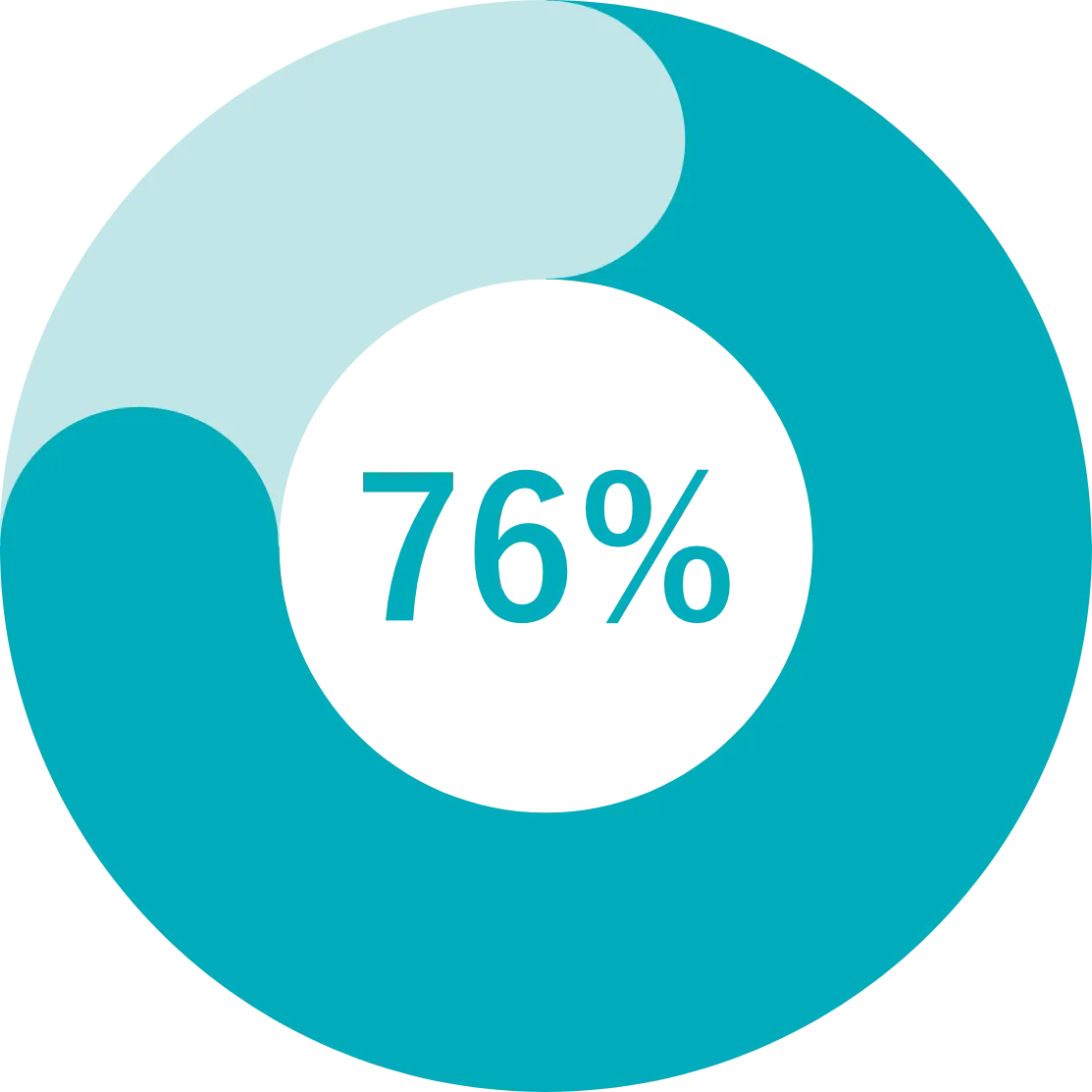 76%グラフ