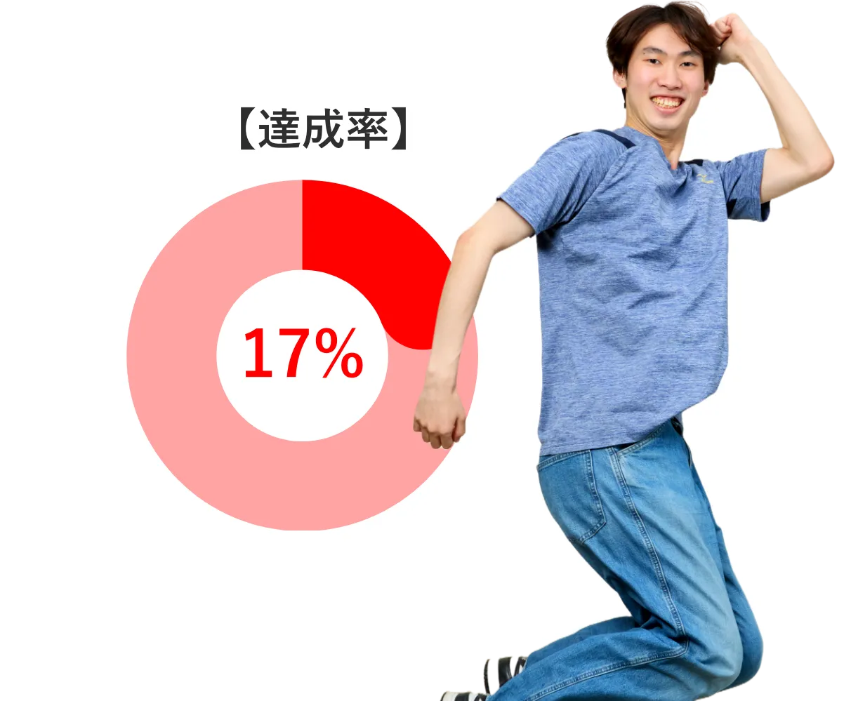 達成率17%