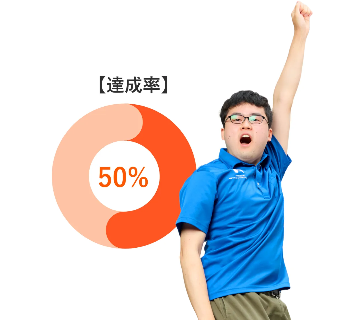 達成率50%